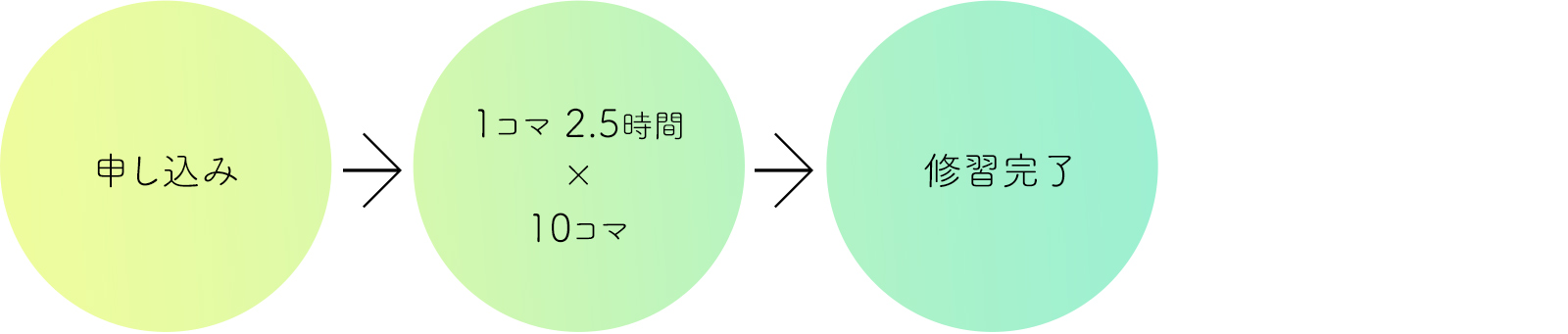 申し込み → 1コマ2.5時間 × 10コマ → 修習完了
