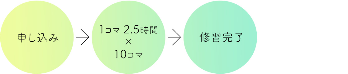 申し込み → 1コマ2.5時間 × 10コマ → 修習完了